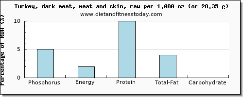 phosphorus and nutritional content in turkey dark meat
